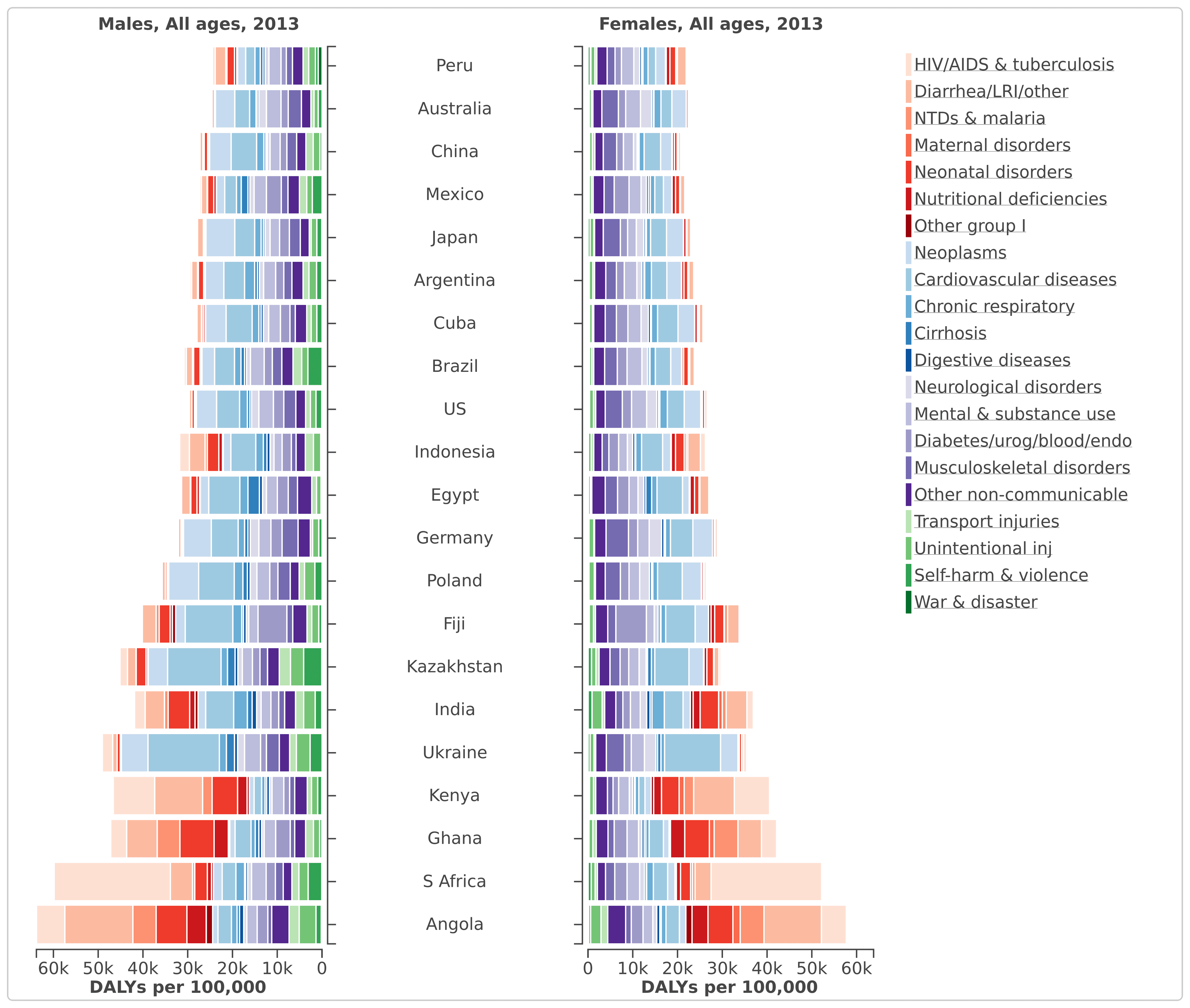 Purpose of rate standardization, Burden of Disease - Our World in Data