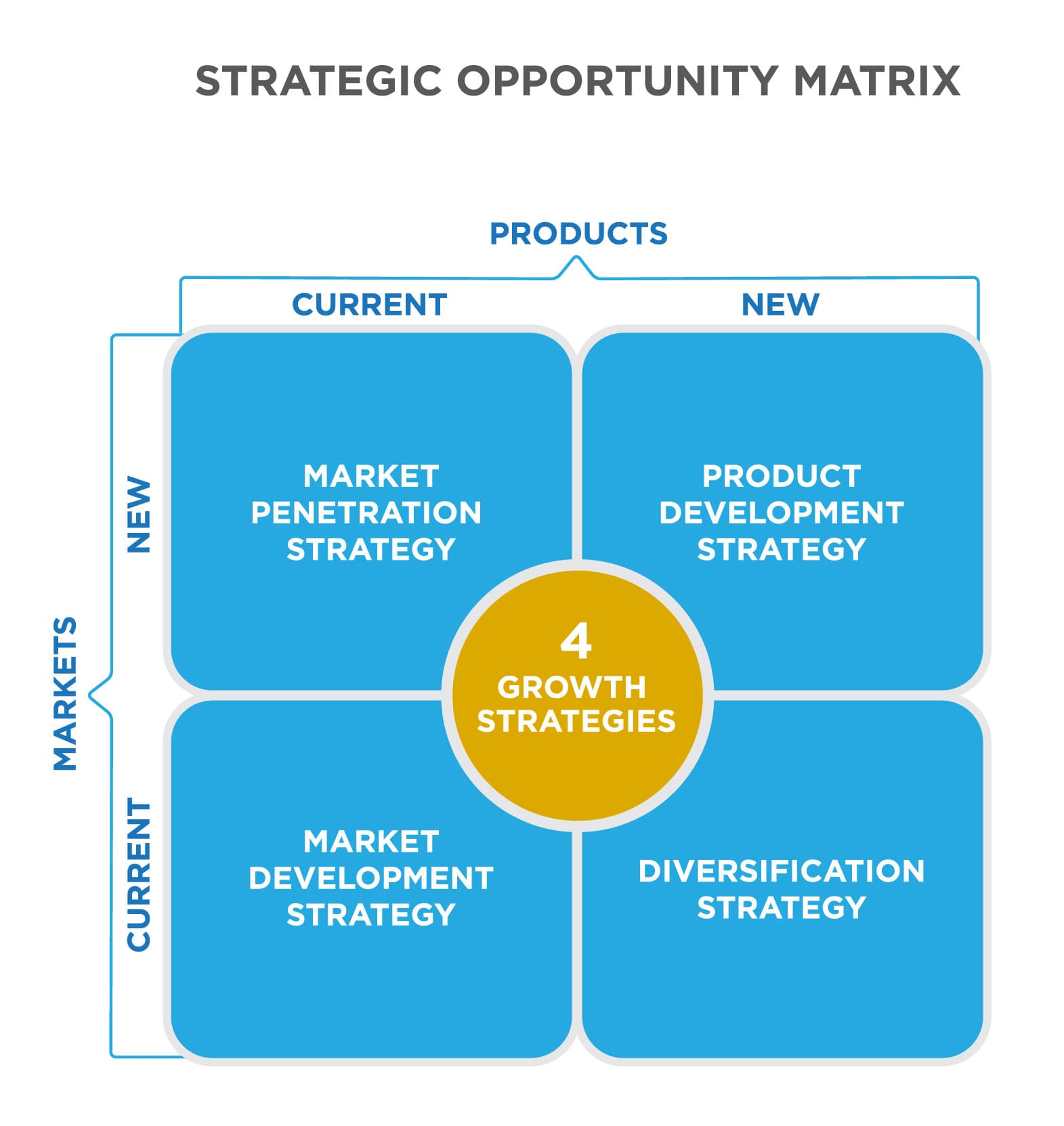 Purpose of strategic analysis, Strategic Opportunity Matrix | Principles of Marketing