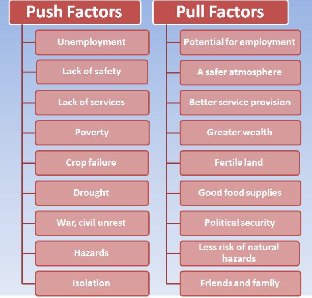 Push and Pull Factors Driving Urbanization, bpurban - Urbanisation