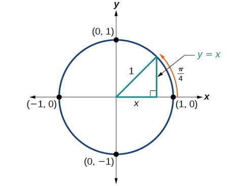 Pythagorean identities in trigonometry, Unit Circle | Algebra and Trigonometry