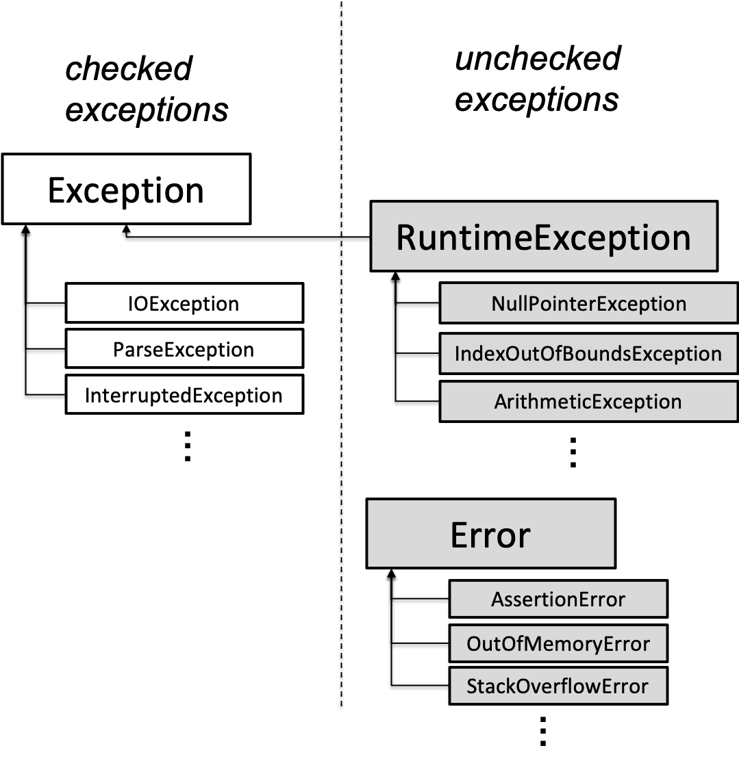 Exception Class and Hierarchy, Reading 6: Specifications