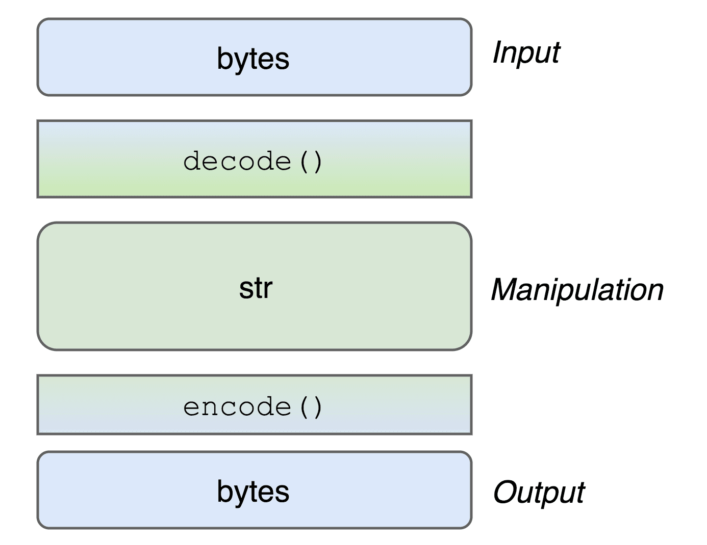 String Definition and Representation, Strings, Unicode and bytes in Python 3: Everything You Always Wanted to Know