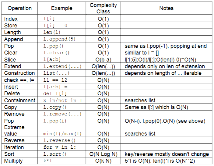 Syntax and data types, Python Data Structures