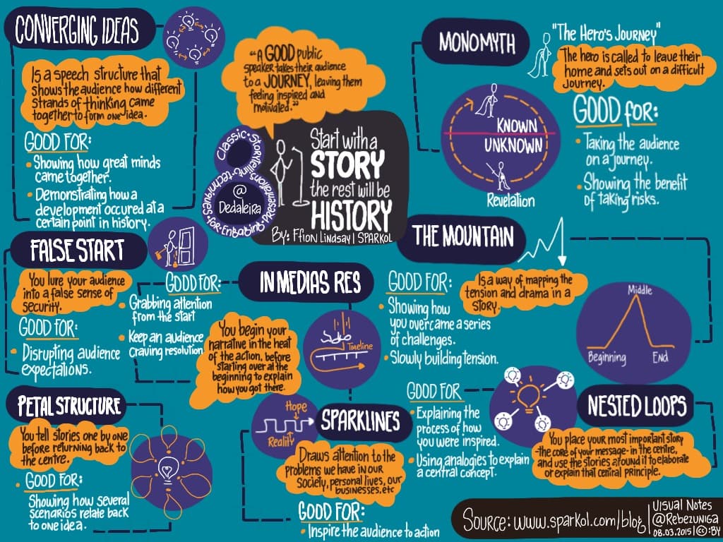 Qualities of film as art, 8 Classic storytelling techniques for engaging presentatio… | Flickr