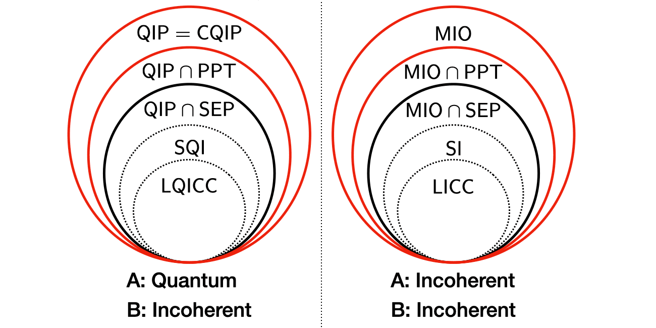 Fundamental principles, Hierarchy of quantum operations in manipulating coherence and entanglement – Quantum