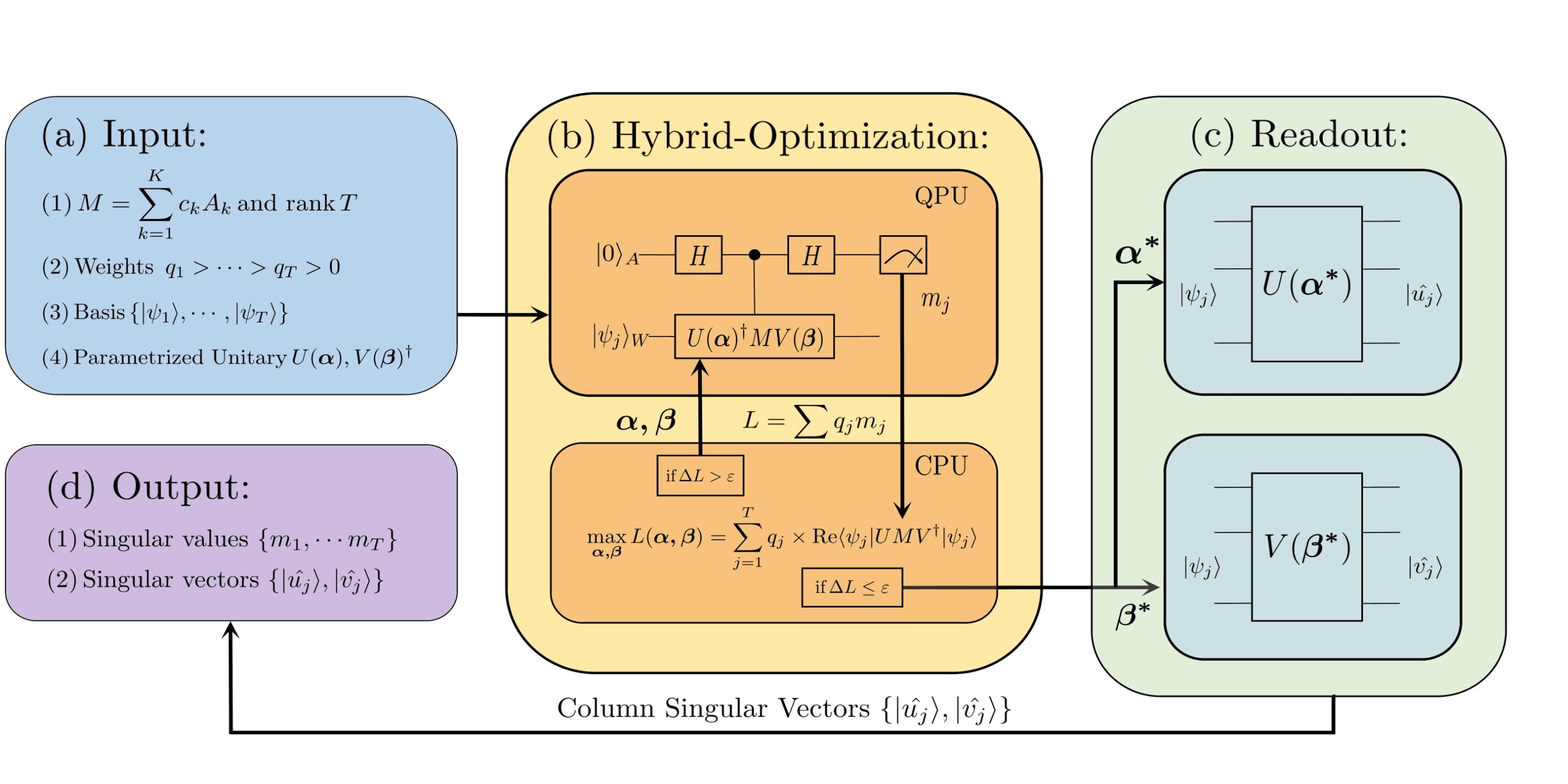 Quantum meruit in contract law, Variational Quantum Singular Value Decomposition – Quantum