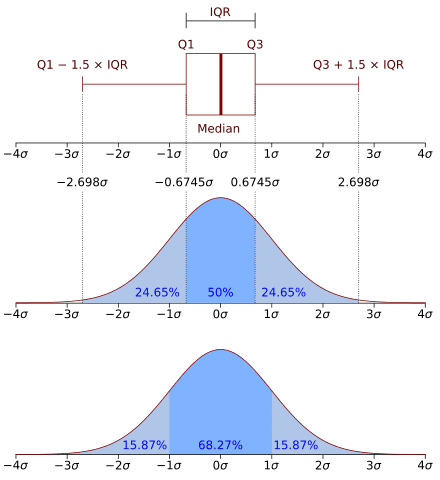 Quartiles and percentiles calculation, Quartile - Wikipedia