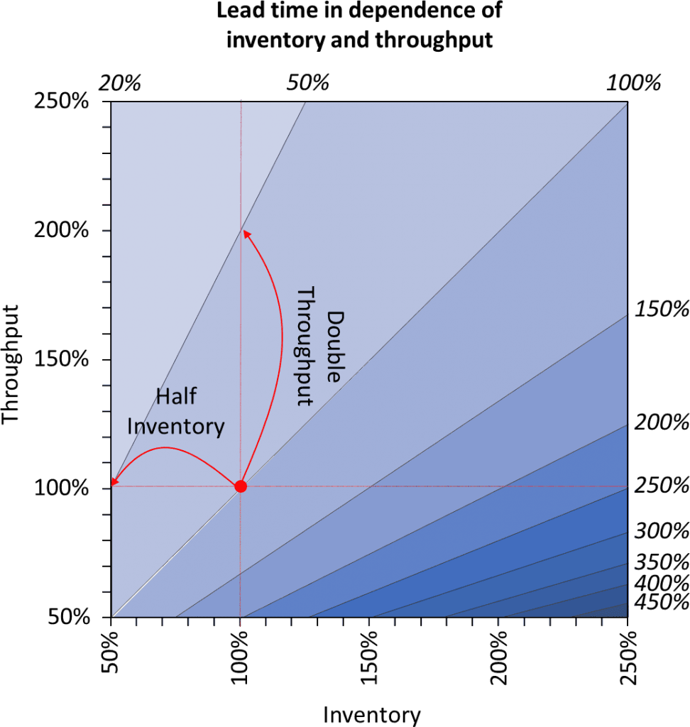 Mathematical Foundations and Performance Metrics, Littles Law Relations | AllAboutLean.com