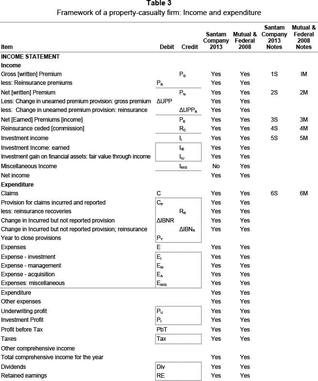 RBC formulas for insurers, Derivation of a framework for annual financial statements of a property-casualty insurance firm ...
