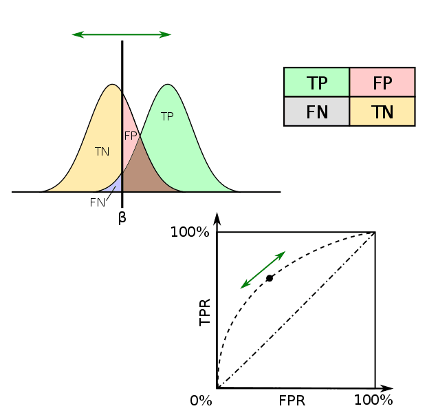 Purpose of ROC curves, ROC Curve