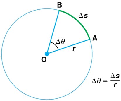 Radians vs degrees, Rotation Angle and Angular Velocity | Physics
