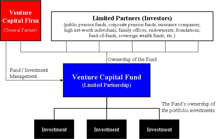 Raising Financial Capital, File:Venture Capital Fund Diagram.png - Wikipedia