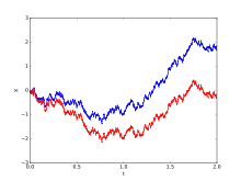 Random variables over time, Stochastic process - Wikipedia