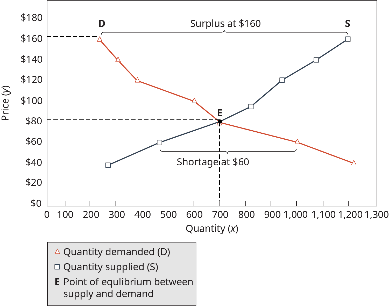 Random Walk Pattern, Microeconomics: Zeroing in on Businesses and Consumers | OpenStax Intro to Business