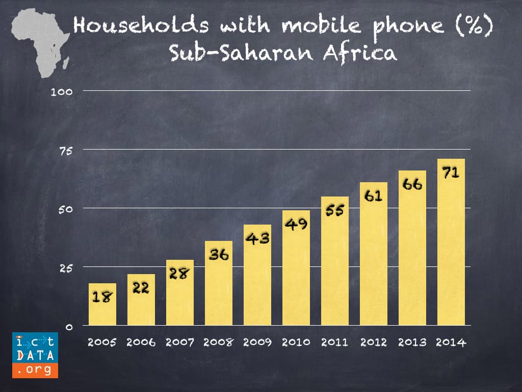 Rapid Expansion of Technology Access, ictDATA.org: Cellphones rapidly shrinking digital divide in Africa