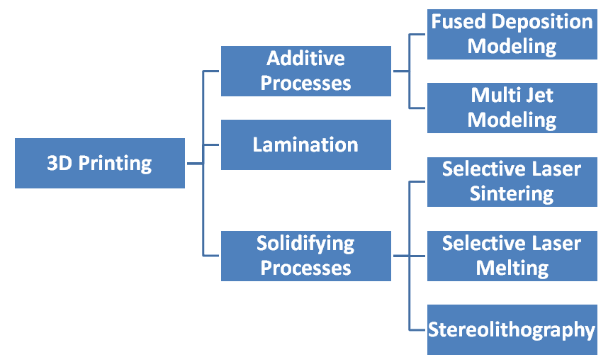Rapid Prototyping Methods, Overview of common 3D printing methods | AllAboutLean.com