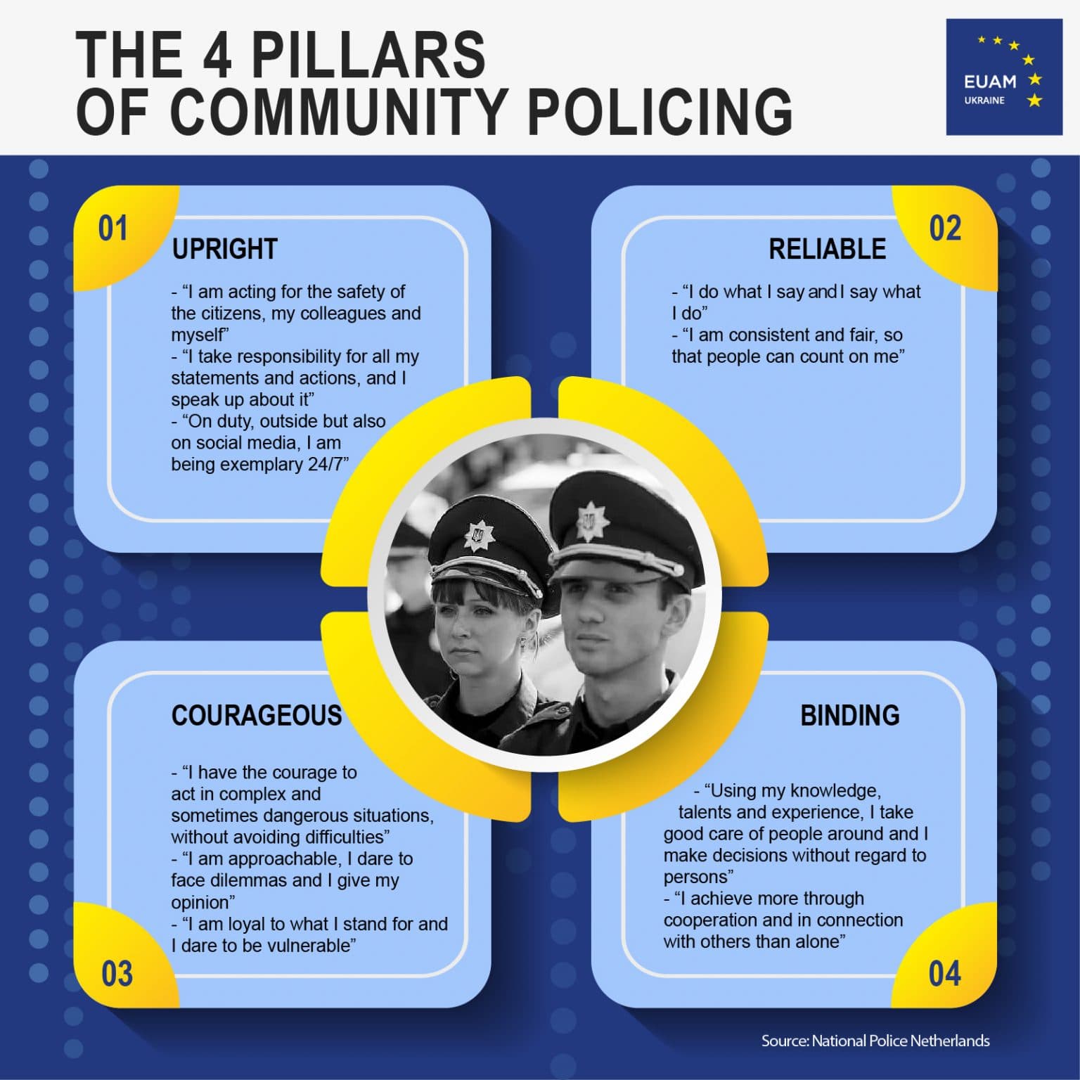 Reactive vs proactive policing, Infographics: the 4 pillars of community policing — EUAM Ukraine