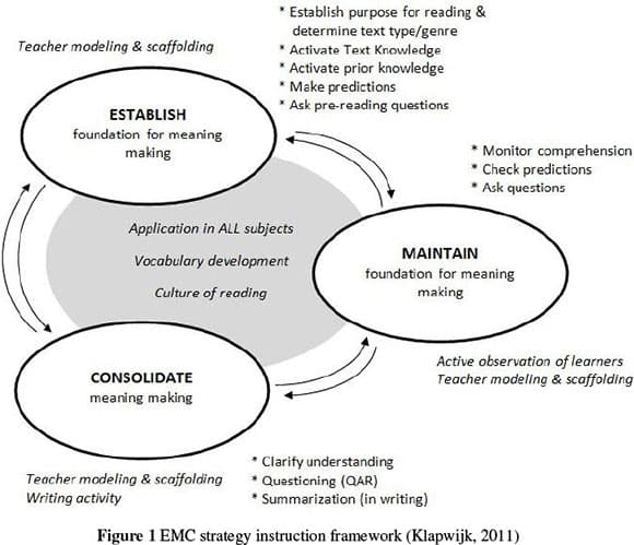 Reading Comprehension Development, EMC² = comprehension: A reading strategy instruction framework for all teachers