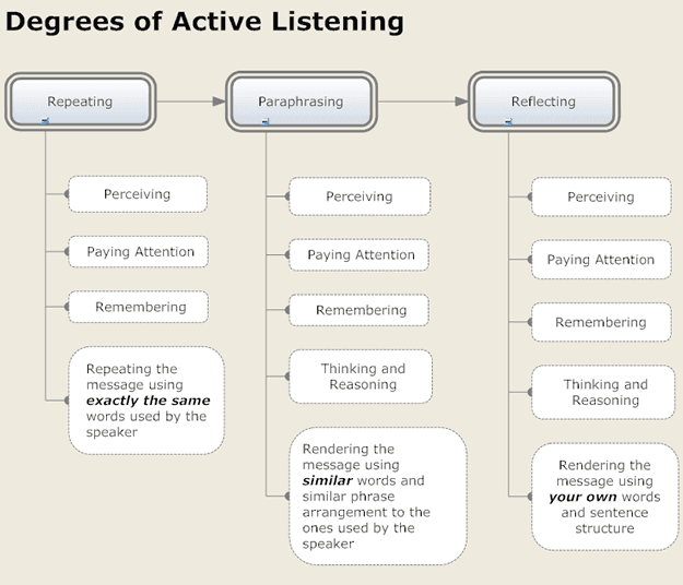 Real-Time Information Capture Techniques, Understanding Listening | Boundless Communications