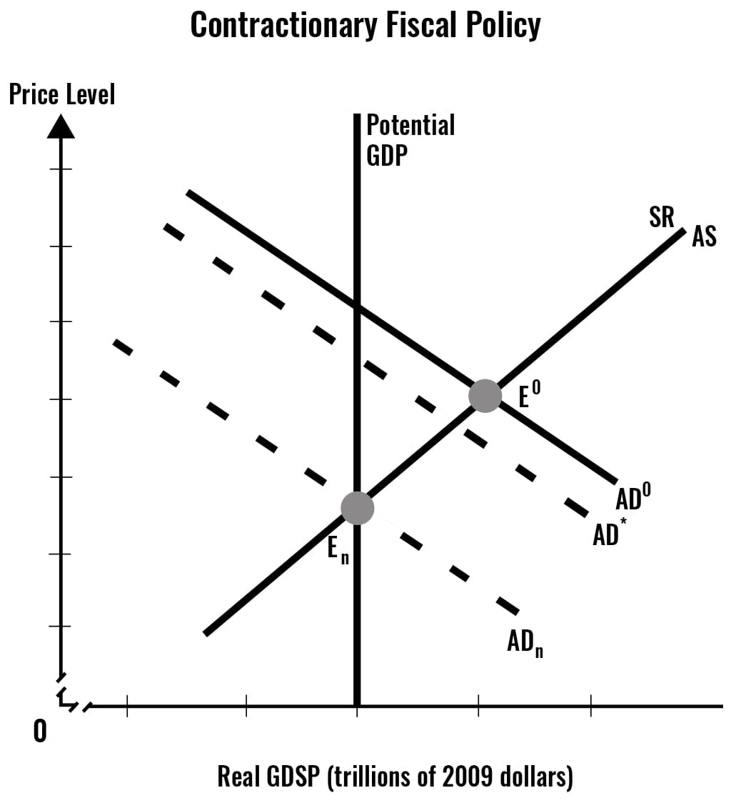 Real GDP and economic gaps, 8.6: Macroeconomic Equilibrium - Chemistry LibreTexts