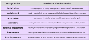 Realist and Liberal Approaches to War, Foreign Policy: Approaches – United States Government