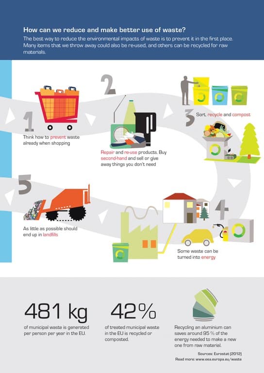 Recycling Process and Facilities, How can we reduce and make better use of waste? — European Environment Agency