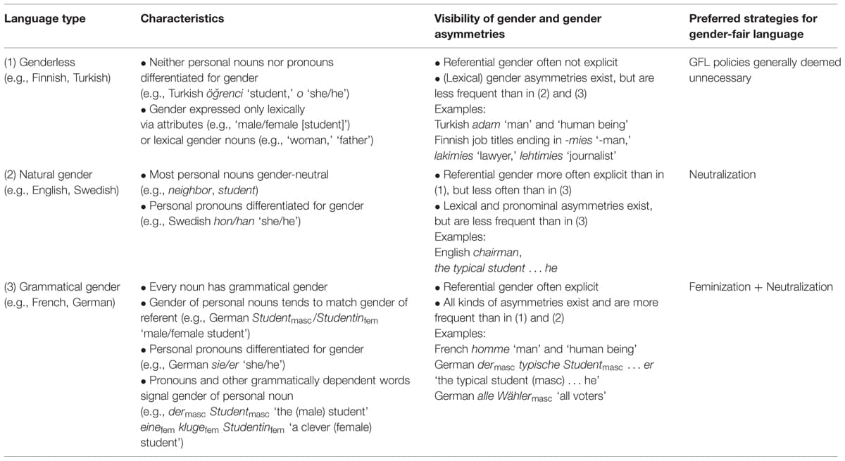Reducing gender stereotyping, Frontiers | Can Gender-Fair Language Reduce Gender Stereotyping and Discrimination?