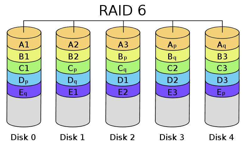 Redundancy across storage media, business continuity — Define The Cloud