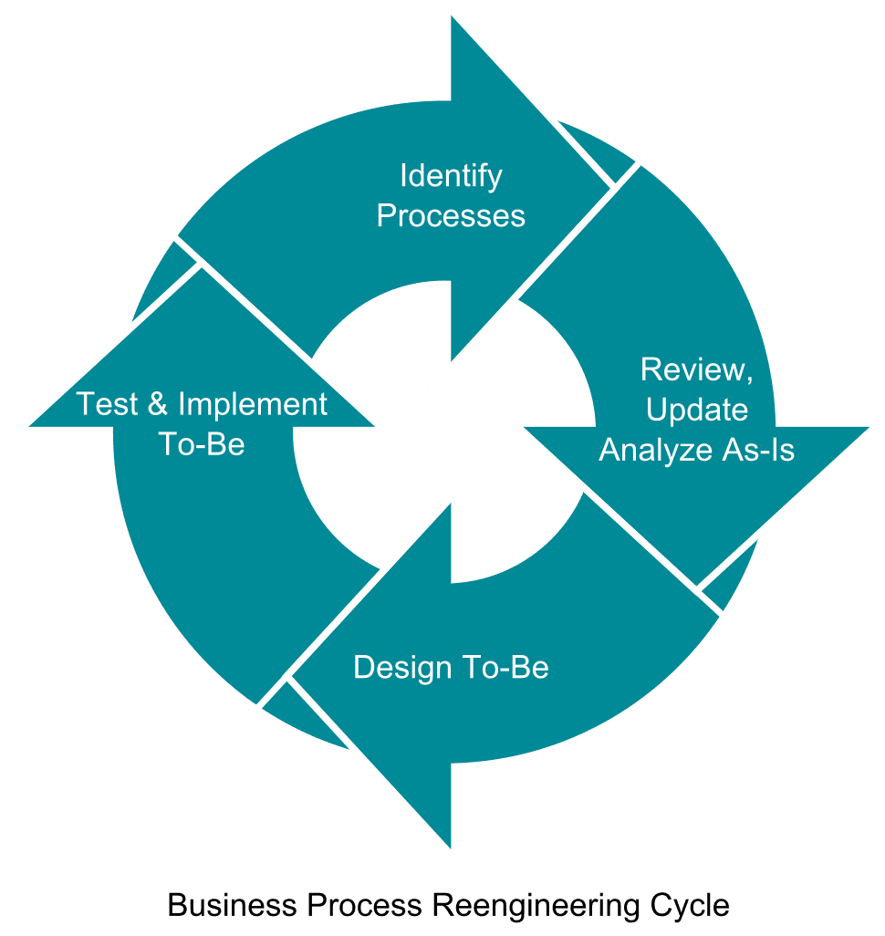 Reengineering for organizational improvement, File:Business Process Reengineering Cycle.svg - Wikimedia Commons