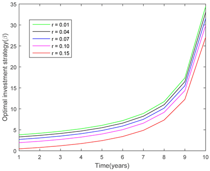 Regeneration points, Optimal Investment and Risk Control Strategies for an Insurance Fund in Stochastic Framework