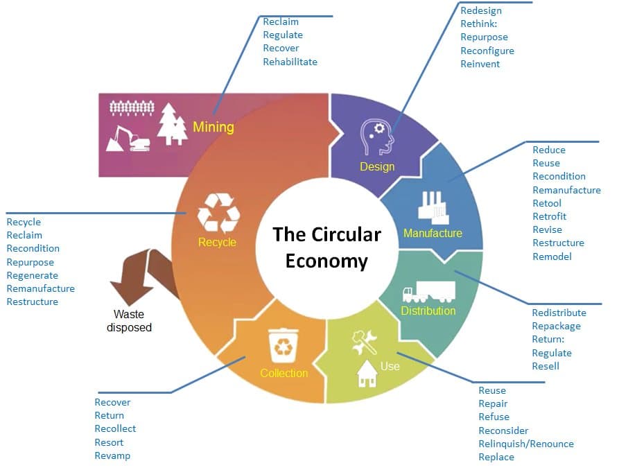 Regenerative Design Concepts, Moving towards a Circular Economy: More than Just 3Rs!