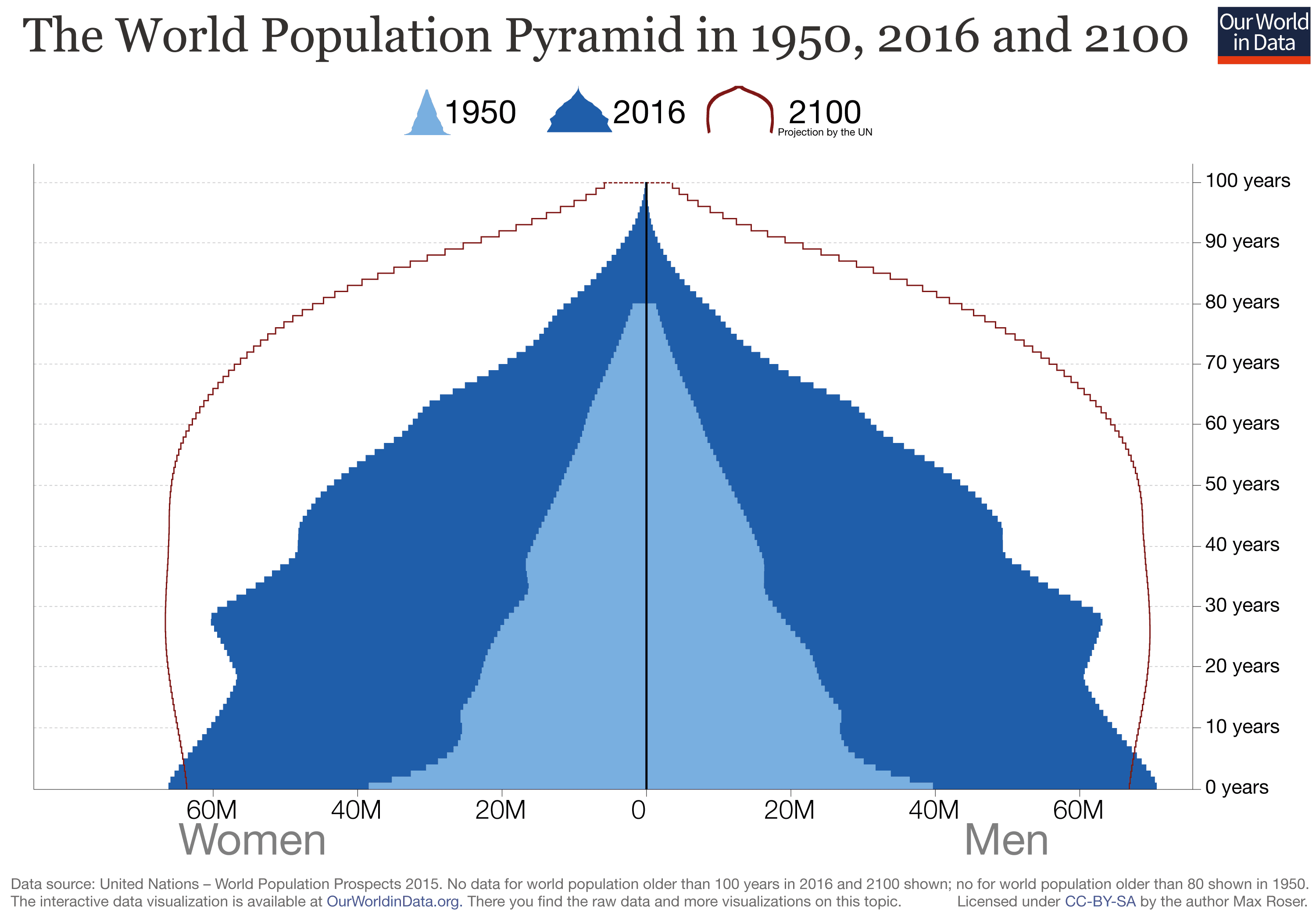 Regional Demographic Characteristics, World Population Growth - Our World in Data