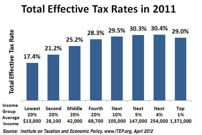 Regressive, Proportional, Progressive, Progressive, Proportional, and Regressive Taxes | Boundless Economics