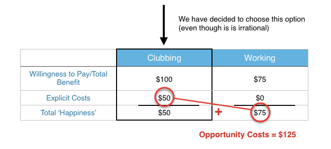 Relevance of economics in daily life, 1.2 Opportunity Costs & Sunk Costs – Principles of Microeconomics