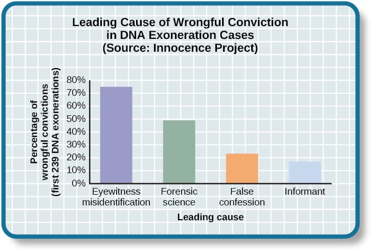 Reliability of Eyewitness Accounts, Eyewitness Testimony and Memory Construction | Introduction to Psychology – Lindh