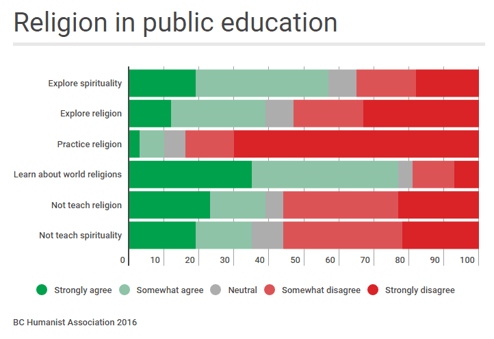 Religious Controversies and Language Debates, Can more religion in schools be a path to secularism? - British Columbia Humanist Association