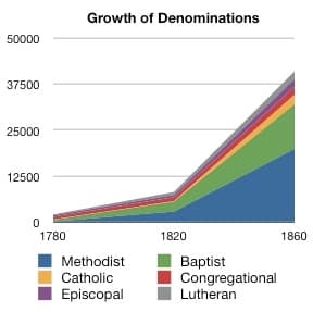 Religious Fragmentation and Authority, File:Growth of Denominations in America 1780 to 1860.jpg - Wikimedia Commons