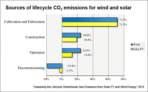 Renewable energy sources, Lifecycle greenhouse gas emissions from solar and wind energy: A critical meta-survey