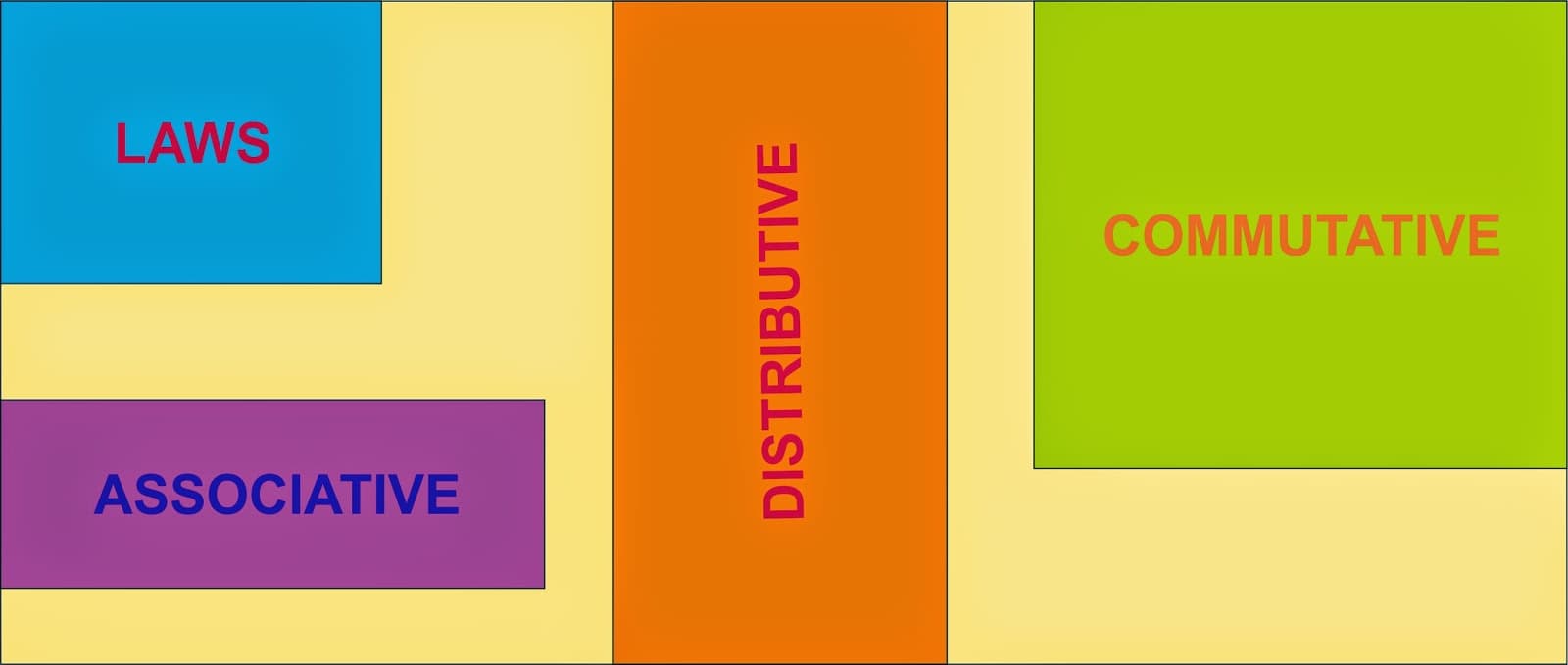 Reordering and Grouping Propositions, BLOGICMATES: COMMUTATIVE, ASSOCIATIVE AND DISTRIBUTIVE