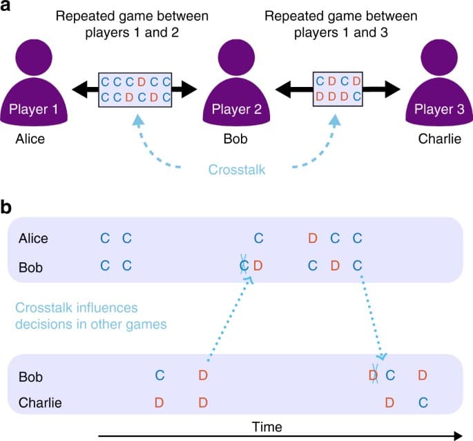 Repeated Games and Strategic Complexity, Crosstalk in concurrent repeated games impedes direct reciprocity and requires stronger levels ...