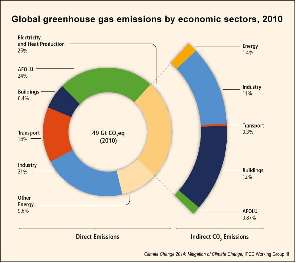 Representative Concentration Pathways scenarios, How to mitigate climate change: Key facts from the U.N.'s 2014 report - Journalist's Resource