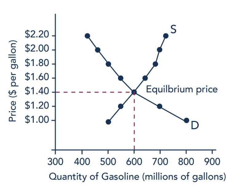 Requirements for valid UCC offers, Equilibrium, Price, and Quantity | Introduction to Business