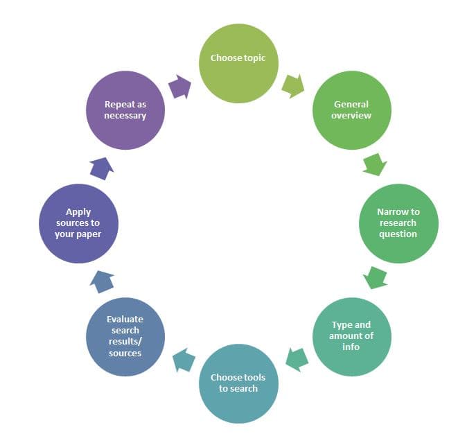 Research Methodology and Validity, Research Process - Jump Start Your Research! - Research Guides at Vanderbilt University