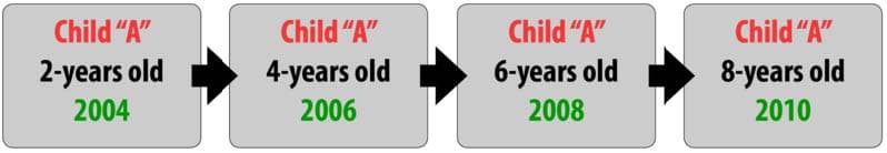 Research methods for adolescent development, Developmental Research Designs | Adolescent Psychology