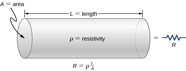 Resistance vs resistivity, 9.3 Resistivity and Resistance – University Physics Volume 2