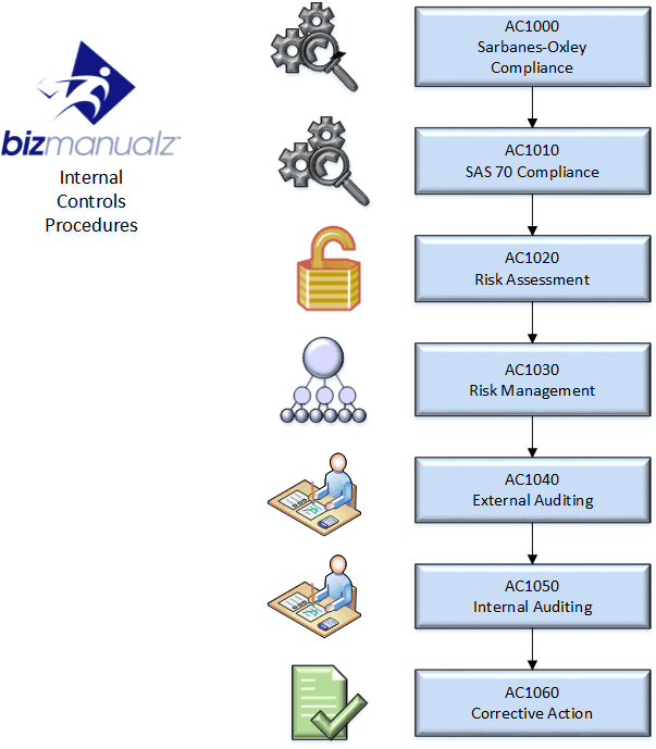 Responsibilities of CEOs and CFOs, Finance Policies And Procedures Manual