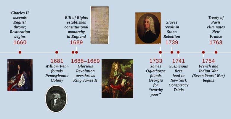 Political and Cultural Shifts, Charles II and the Restoration Colonies | United States History I