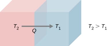 Reversible vs irreversible processes, 4.1 Reversible and Irreversible Processes – University Physics Volume 2