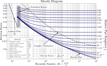 Reynolds Number and Flow Regimes, Reynolds number - Wikipedia