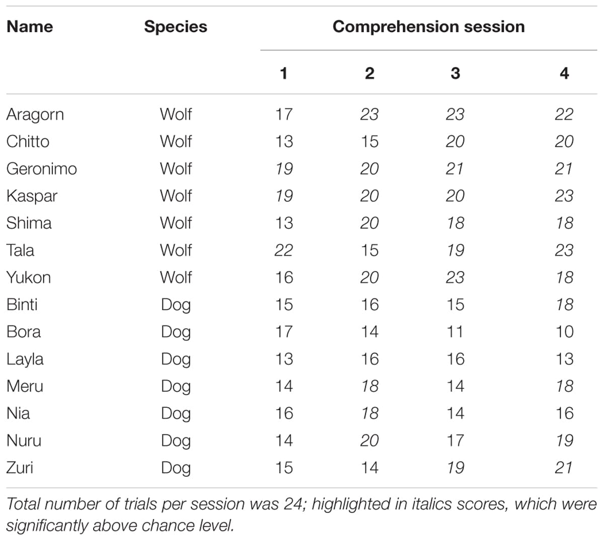 Risk-sensitive foraging vs risk-averse foraging, Frontiers | Exploring Differences in Dogs’ and Wolves’ Preference for Risk in a Foraging Task